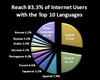 Top 10 Internet Languages