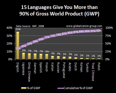 Top Languages by GDP